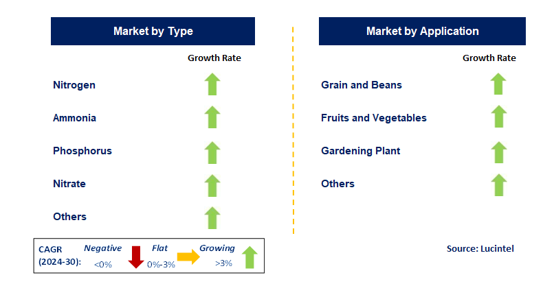 Agricultural Catalyst by Segment